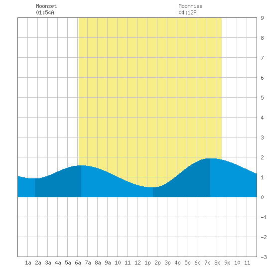 Arcadian Shores tide chart for Saturday, July 5, 2025