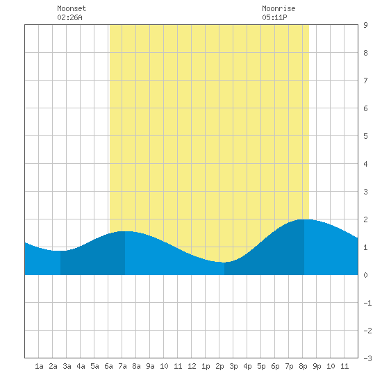 Arcadian Shores tide chart for Sunday, July 6, 2025