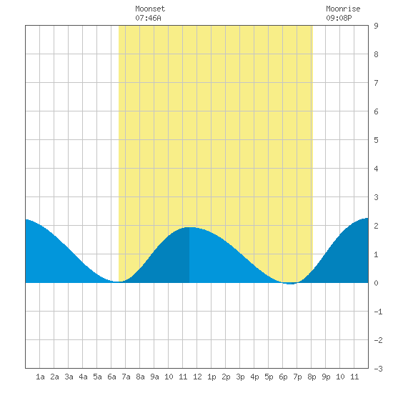 Arcadian Shores tide chart for Sunday, August 10, 2025
