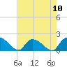 Arcadian Shores tide chart for Sunday, August 10, 2025