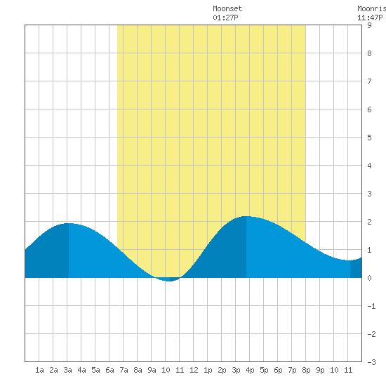 Arcadian Shores tide chart for Friday, August 15, 2025