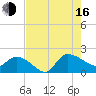 Arcadian Shores tide chart for Saturday, August 16, 2025