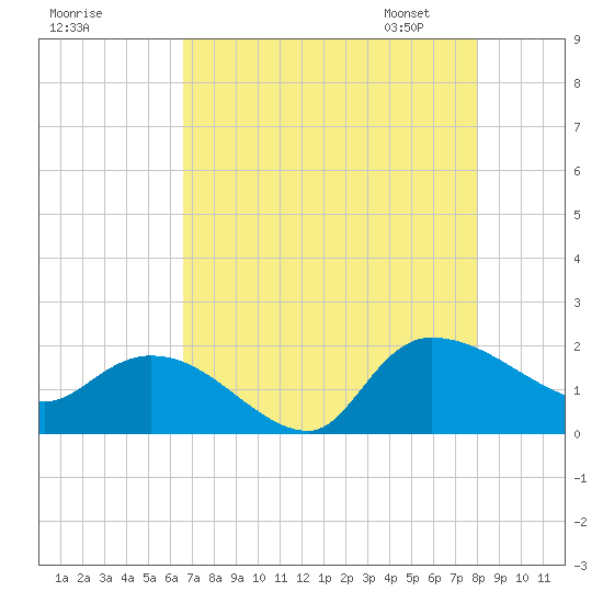 Arcadian Shores tide chart for Sunday, August 17, 2025