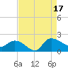 Arcadian Shores tide chart for Sunday, August 17, 2025