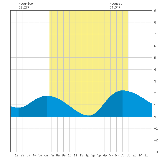Arcadian Shores tide chart for Monday, August 18, 2025