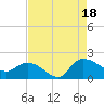 Arcadian Shores tide chart for Monday, August 18, 2025