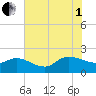 Arcadian Shores tide chart for Friday, August 1, 2025