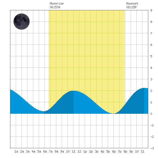 Arcadian Shores tide chart for Saturday, August 23, 2025