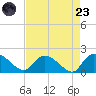 Arcadian Shores tide chart for Saturday, August 23, 2025