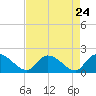 Arcadian Shores tide chart for Sunday, August 24, 2025