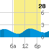 Arcadian Shores tide chart for Thursday, August 28, 2025