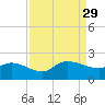Arcadian Shores tide chart for Friday, August 29, 2025