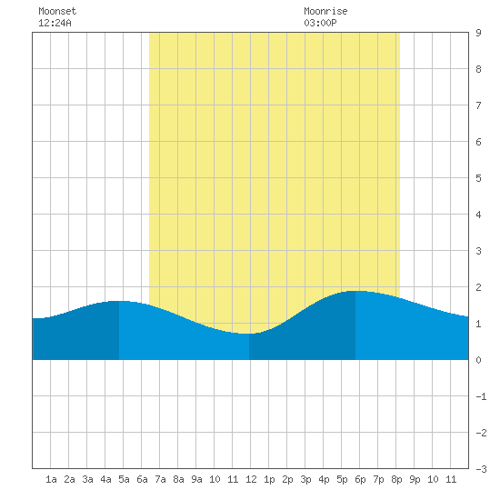 Arcadian Shores tide chart for Saturday, August 2, 2025