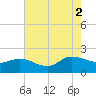 Arcadian Shores tide chart for Saturday, August 2, 2025