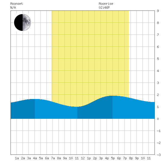 Arcadian Shores tide chart for Sunday, August 31, 2025