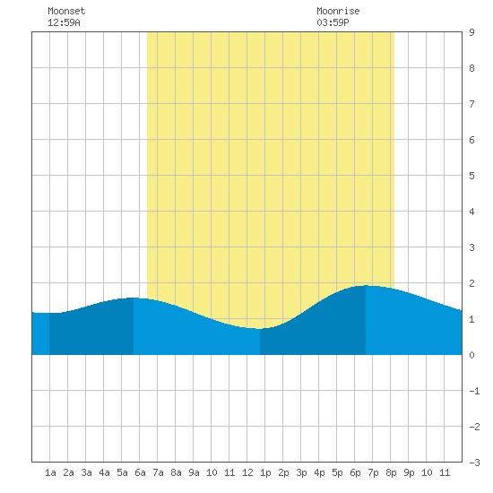 Arcadian Shores tide chart for Sunday, August 3, 2025
