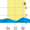 Arcadian Shores tide chart for Sunday, August 3, 2025