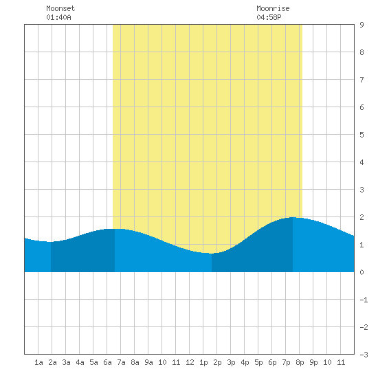 Arcadian Shores tide chart for Monday, August 4, 2025