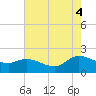 Arcadian Shores tide chart for Monday, August 4, 2025