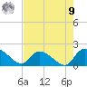 Arcadian Shores tide chart for Saturday, August 9, 2025