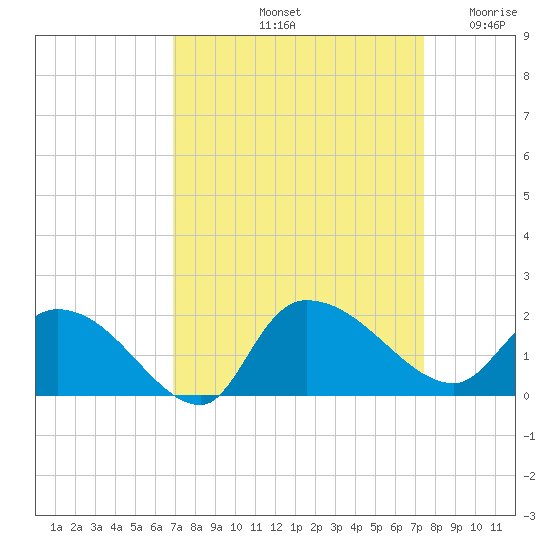 Arcadian Shores tide chart for Thursday, September 11, 2025