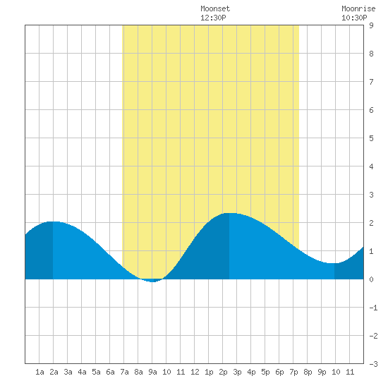 Arcadian Shores tide chart for Friday, September 12, 2025