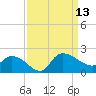 Arcadian Shores tide chart for Saturday, September 13, 2025
