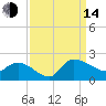Arcadian Shores tide chart for Sunday, September 14, 2025