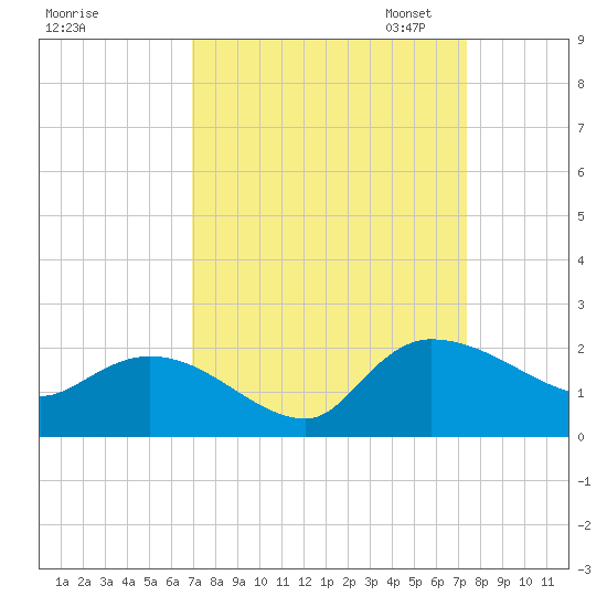 Arcadian Shores tide chart for Monday, September 15, 2025