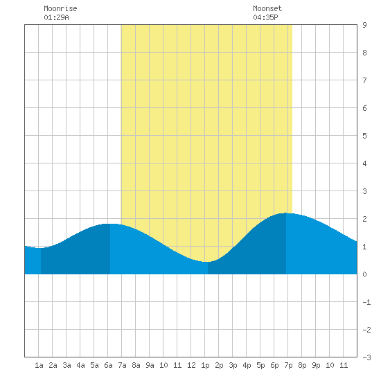 Arcadian Shores tide chart for Tuesday, September 16, 2025