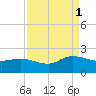 Arcadian Shores tide chart for Monday, September 1, 2025