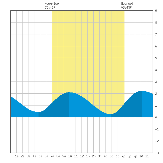 Arcadian Shores tide chart for Saturday, September 20, 2025