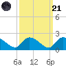 Arcadian Shores tide chart for Sunday, September 21, 2025