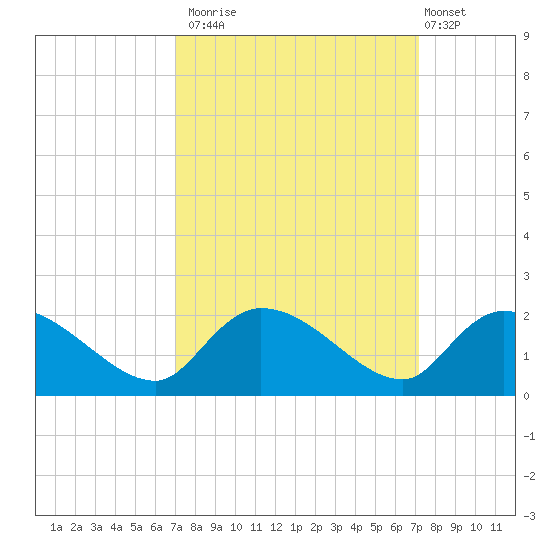 Arcadian Shores tide chart for Monday, September 22, 2025