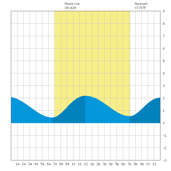 Arcadian Shores tide chart for Tuesday, September 23, 2025