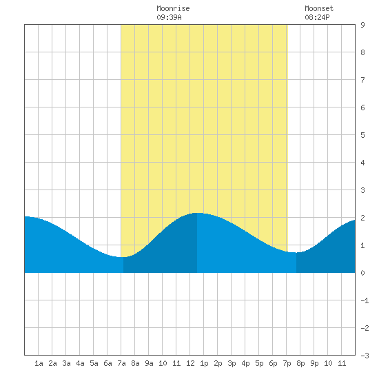 Arcadian Shores tide chart for Wednesday, September 24, 2025