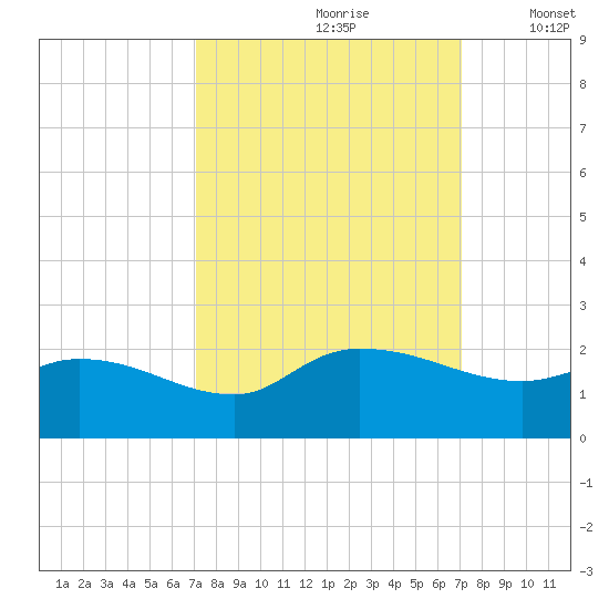 Arcadian Shores tide chart for Saturday, September 27, 2025