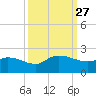 Arcadian Shores tide chart for Saturday, September 27, 2025