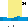Arcadian Shores tide chart for Sunday, September 28, 2025
