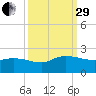 Arcadian Shores tide chart for Monday, September 29, 2025