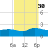 Arcadian Shores tide chart for Tuesday, September 30, 2025