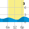 Arcadian Shores tide chart for Wednesday, September 3, 2025