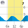 Arcadian Shores tide chart for Sunday, September 7, 2025