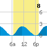 Arcadian Shores tide chart for Monday, September 8, 2025