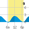 Arcadian Shores tide chart for Tuesday, September 9, 2025