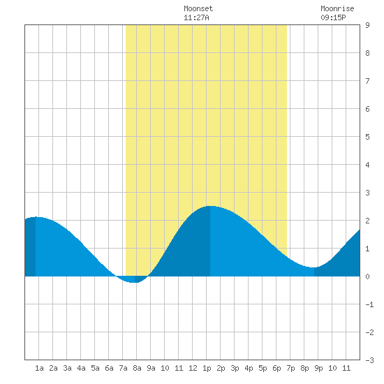 Arcadian Shores tide chart for Friday, October 10, 2025