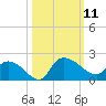 Arcadian Shores tide chart for Saturday, October 11, 2025