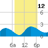Arcadian Shores tide chart for Sunday, October 12, 2025