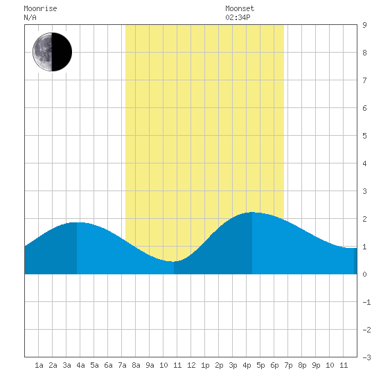 Arcadian Shores tide chart for Monday, October 13, 2025