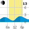 Arcadian Shores tide chart for Monday, October 13, 2025
